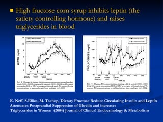 High fructose corn syrup inhibits leptin (the satiety controlling hormone) and raises triglycerides in blood  K. Neff, S.Elliot, M. Tschop, Dietary Fructose Reduce Circulating Insulin and Leptin  Attenuates Postprandial Suppression of Ghrelin and increases  Triglycerides in Women  (2004) Journal of Clinical Endocrinology & Metabolism 