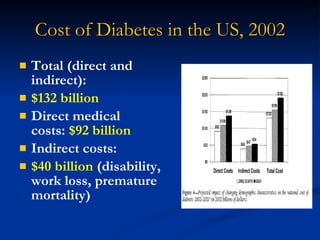 Cost of Diabetes in the US, 2002 Total (direct and indirect):  $132 billion Direct medical costs:  $92 billion Indirect costs:  $40 billion  (disability, work loss, premature mortality)  