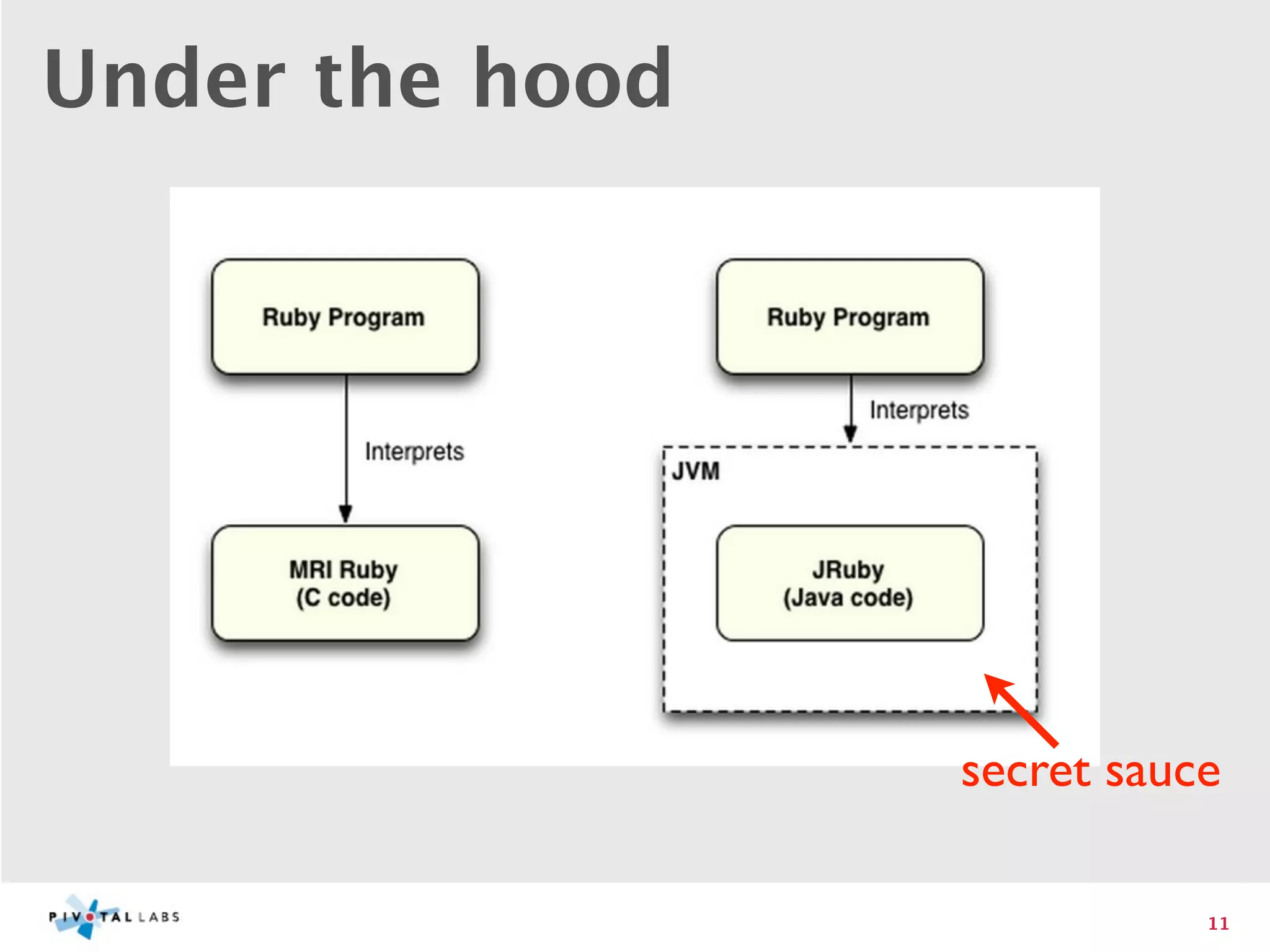 Under the hood




                                  




                 secret sauce

                            11
 