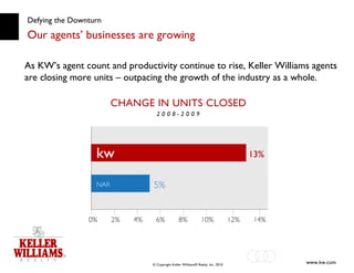 Defying the Downturn Our agents’ businesses are growing As KW’s agent count and productivity continue to rise, Keller Williams agents are closing more units – outpacing the growth of the industry as a whole. 