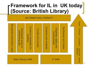 Framework for IL in  UK today (Source: British Library) INFORMATION LITERACY Basic literary skills Expert  Proficient  Competent  Advanced  Novice Beginner Distinguish ways of addressing gap Recognise information need IT skills Construct strategies for locating Locate and access Compare and evaluate Organise, apply and communicate Synthesise and create 