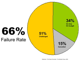 Reference: “The Chaos Chronicles”, The Standish Group, 2003. 51% Challenged 34% On time On budget 15% Cancelled 66% Failure Rate 