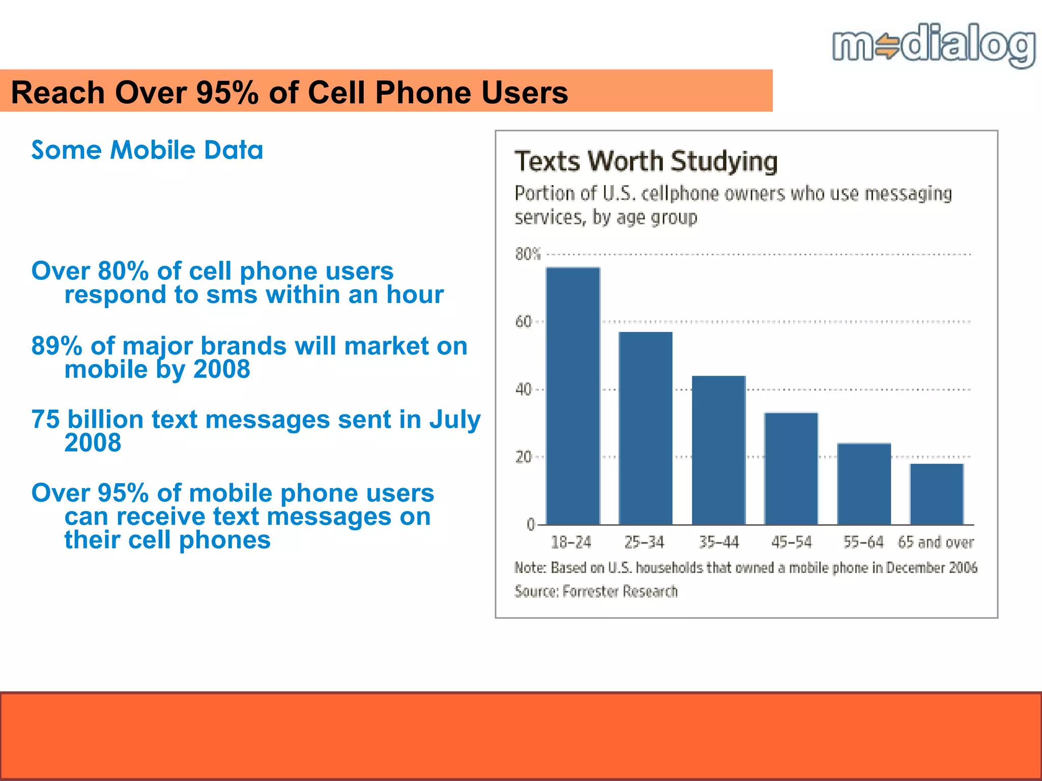 Reach Over 95% of Cell Phone Users Some Mobile Data  Over 80% of cell phone users respond to sms within an hour 89% of major brands will market on mobile by 2008 75 billion text messages sent in July 2008 Over 95% of mobile phone users can receive text messages on their cell phones 