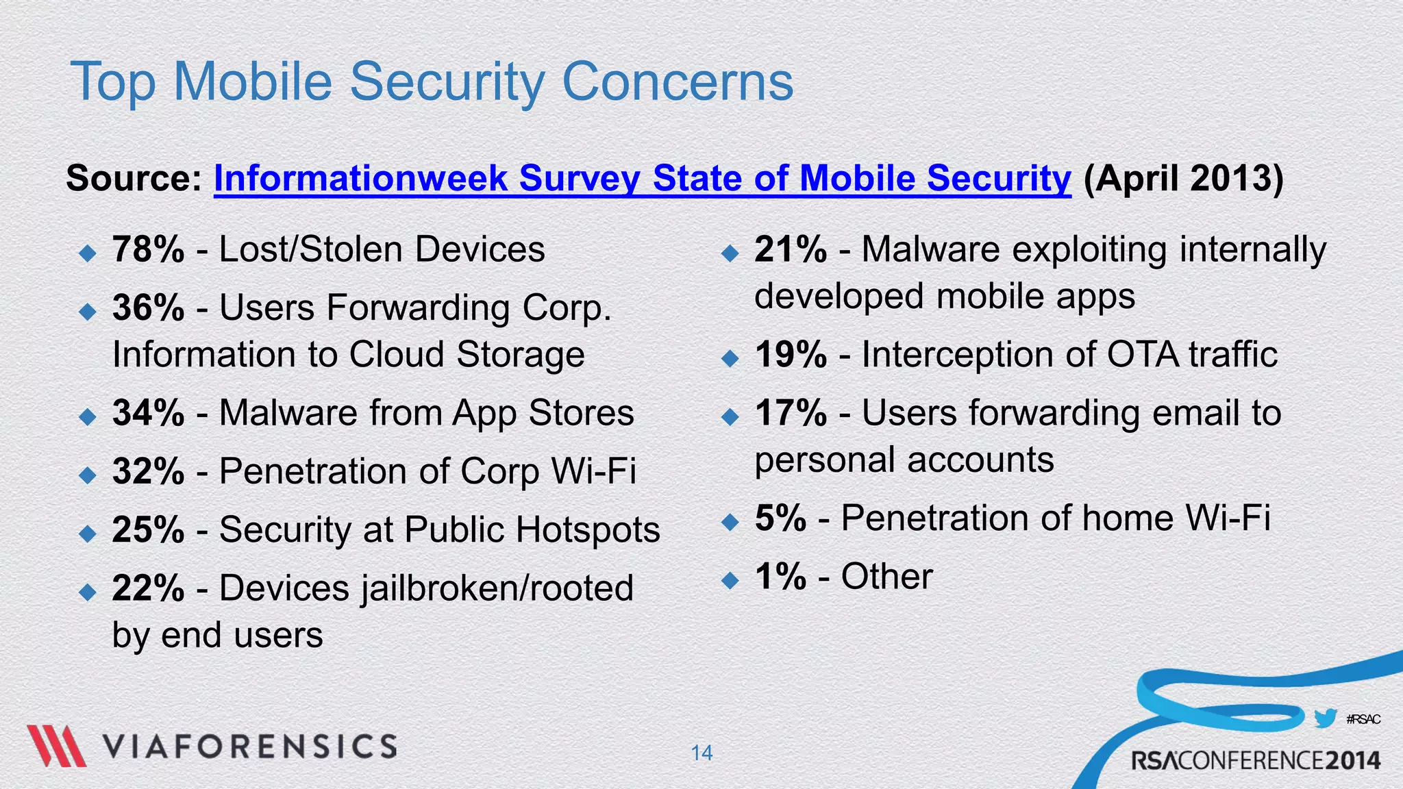 #RSAC 
Top Mobile Security Concerns 
Source: Informationweek Survey State of Mobile Security (April 2013) 
 
78% - Lost/Stolen Devices 
 
36% - Users Forwarding Corp. Information to Cloud Storage 
 
34% - Malware from App Stores 
 
32% - Penetration of Corp Wi-Fi 
 
25% - Security at Public Hotspots 
 
22% - Devices jailbroken/rooted by end users 
 
21% - Malware exploiting internally developed mobile apps 
 
19% - Interception of OTA traffic 
 
17% - Users forwarding email to personal accounts 
 
5% - Penetration of home Wi-Fi 
 
1% - Other 
14 
 