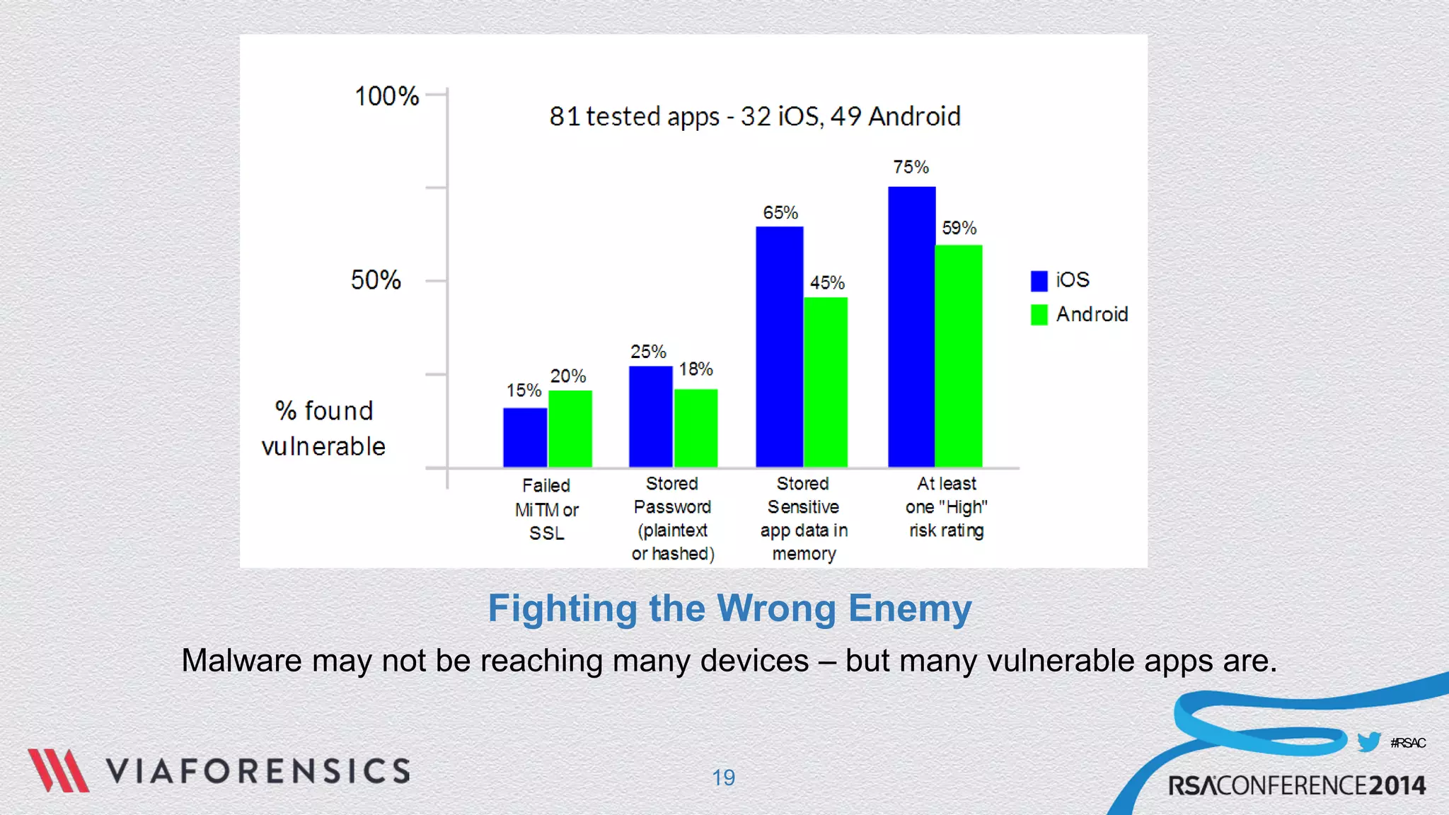 #RSAC 
Fighting the Wrong Enemy 
Malware may not be reaching many devices – but many vulnerable apps are. 
19 
 
