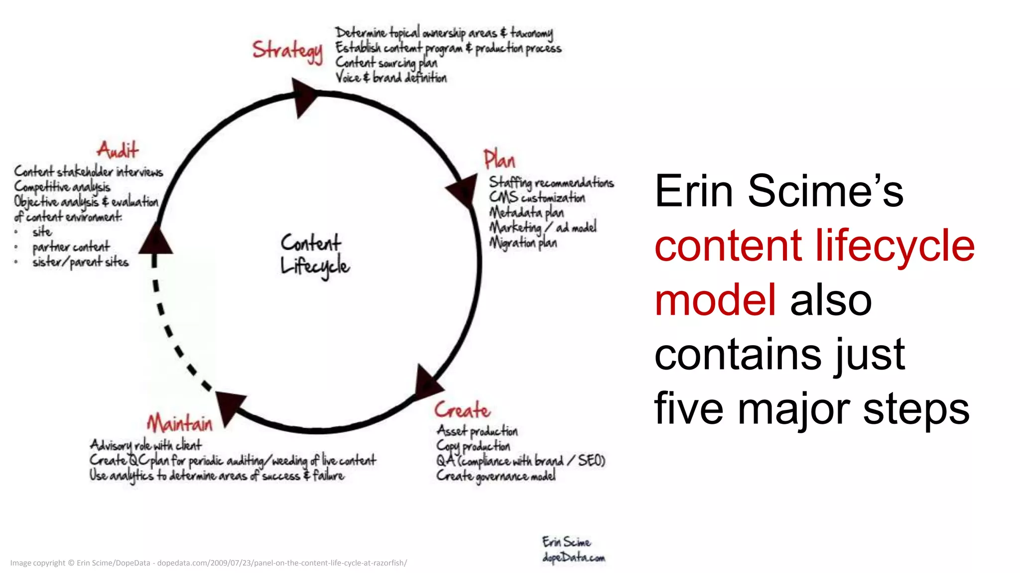Image copyright © Erin Scime/DopeData - dopedata.com/2009/07/23/panel-on-the-content-life-cycle-at-razorfish/
 
