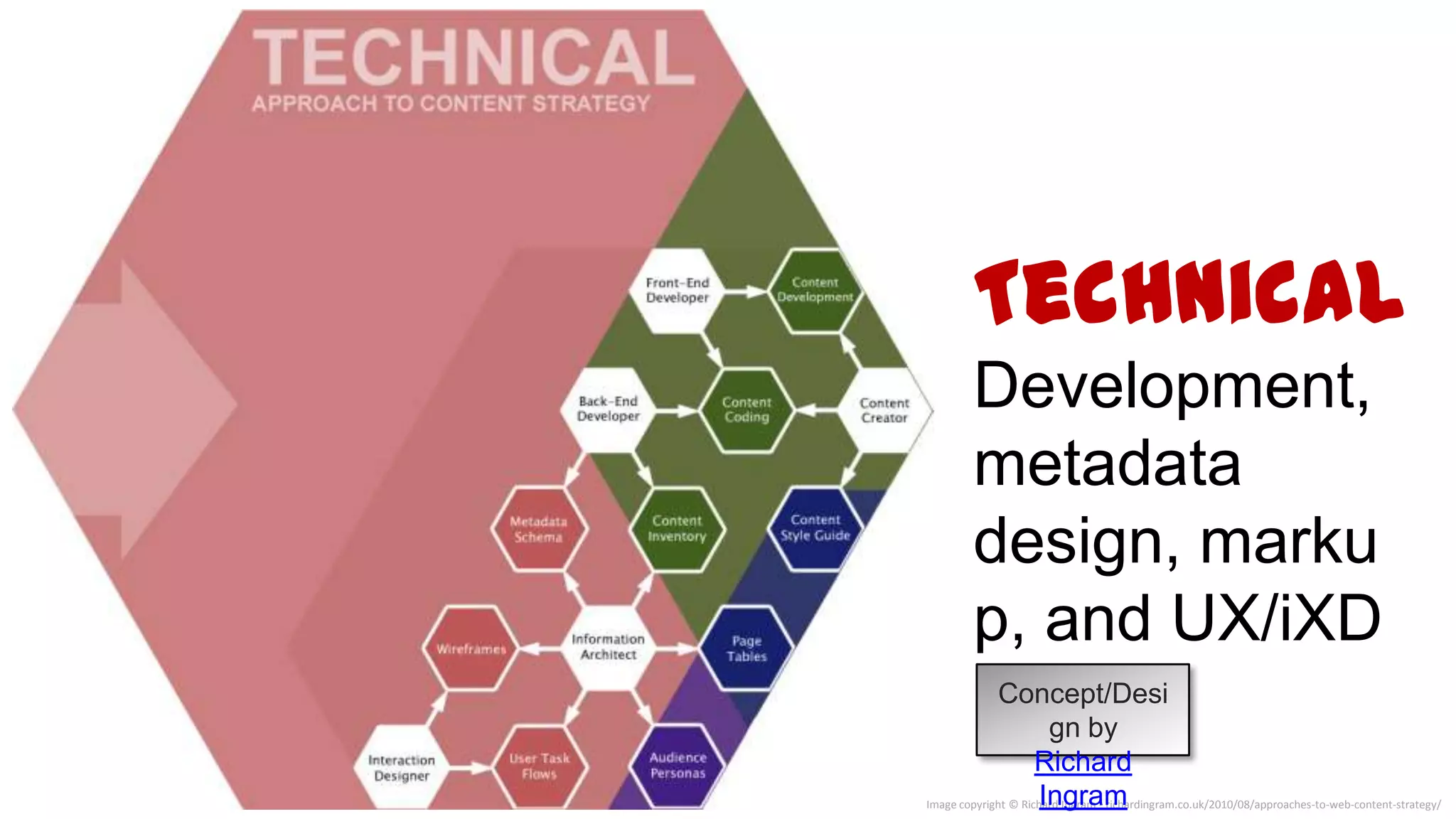 Technical




Image copyright © Richard Ingram - richardingram.co.uk/2010/08/approaches-to-web-content-strategy/
 