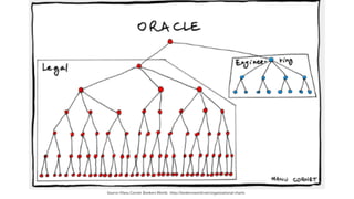 NORDIC PGDay 2019 | CopenhagenSource: Manu Cornet. Bonkers World. http://bonkersworld.net/organizational-charts
 