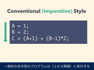 -1
×2
+
+1A
B C
Imperative code in data ﬂow
A = 1;	
B = 2;	
C = (A+1) + (B-1)*2;
1
2 4
1 2
2
命令型のプログラムをデータフローに写してみよう
 