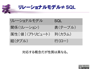 リレーショナルモデル≠ SQL
リレーショナルモデル SQL
関係（リレーション） 表（テーブル）
属性 [ 値 ] （アトリビュート） 列（カラム）
組（タプル） 行（ロー）
対応する概念だが性質は異なる。
 