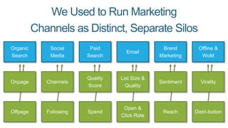 We Used to Run Marketing
Channels as Distinct, Separate Silos
Organic
Search
Social
Media
Paid
Search
Email
Brand
Marketing
Offline &
WoM
Onpage Channels
Quality
Score
List Size &
Quality
Sentiment Virality
Offpage Following Spend
Open &
Click Rate
Reach Distri-bution
 