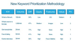 New Keyword Prioritization Methodology
KW Volume Value
What’saMensch
Whattowearona
firstdate
Sarmassophobia
Kosherdateideas
100/mth
1,000/mth
20/mth
30/mth
Medium
Low
High
High
Pri
4
3
1
2
Fearofdating 50/mth High 1
Oppty FeaturesDiff
54%
47%
17%
50%
41%
Low
Medium
High
High
High
KG
Images
None
ForumSitelinks
None
 