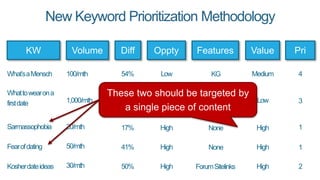 54%
47%
17%
50%
41%
New Keyword Prioritization Methodology
KW Volume Value
What’saMensch
Whattowearona
firstdate
Sarmassophobia
Kosherdateideas
100/mth
1,000/mth
20/mth
30/mth
Medium
Low
High
High
Pri
Fearofdating 50/mth High
Oppty FeaturesDiff
Low
Medium
High
High
High
KG
Images
None
ForumSitelinks
None
These two should be targeted by
a single piece of content
4
3
1
2
1
 