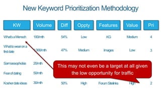 4
3
1
2
1
54%
47%
17%
50%
41%
New Keyword Prioritization Methodology
KW Volume Value
What’saMensch
Whattowearona
firstdate
Sarmassophobia
Kosherdateideas
100/mth
1,000/mth
20/mth
30/mth
Medium
Low
High
High
Pri
Fearofdating 50/mth High
Oppty FeaturesDiff
Low
Medium
High
High
High
KG
Images
None
ForumSitelinks
None
This may not even be a target at all given
the low opportunity for traffic
 