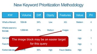 4
3
1
2
1
54%
47%
17%
50%
41%
New Keyword Prioritization Methodology
KW Volume Value
What’saMensch
Whattowearona
firstdate
Sarmassophobia
Kosherdateideas
100/mth
1,000/mth
20/mth
30/mth
Medium
Low
High
High
Pri
Fearofdating 50/mth High
Oppty FeaturesDiff
Low
Medium
High
High
High
KG
Images
None
ForumSitelinks
None
The image block may be an easier target
for this query
 