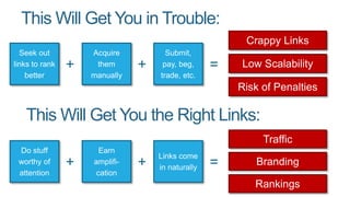 This Will Get You in Trouble:
Crappy Links
Seek out
links to rank
better
Acquire
them
manually
Submit,
pay, beg,
trade, etc.
+ + = Low Scalability
Risk of Penalties
This Will Get You the Right Links:
Do stuff
worthy of
attention
Earn
amplifi-
cation
Links come
in naturally+ + =
Traffic
Branding
Rankings
 
