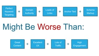 Perfect
Keyword
Targeting
Domain
Authority
Loads of
Links
Anchor Text+ + + +
Great
Content
Excellent
UX
Lots of
Traffic
High
Engagement+ + +
Schema
Markup
Might Be Worse Than:
 