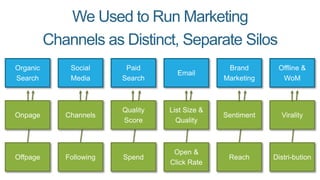 We Used to Run Marketing
Channels as Distinct, Separate Silos
Organic
Search
Social
Media
Paid
Search
Email
Brand
Marketing
Offline &
WoM
Onpage Channels
Quality
Score
List Size &
Quality
Sentiment Virality
Offpage Following Spend
Open &
Click Rate
Reach Distri-bution
 