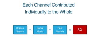 Each Channel Contributed
Individually to the Whole
3X
Organic
Search
Social
Media
Paid
Search+ + =
 