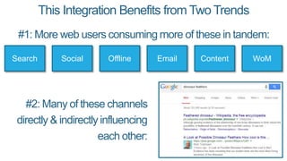 This Integration Benefits from Two Trends
Search Social Offline Email Content WoM
#1: More web users consuming more of these in tandem:
#2: Many of these channels
directly & indirectly influencing
each other:
 