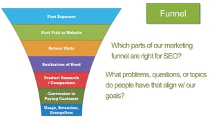 Funnel
Which parts of our marketing
funnel are right for SEO?
What problems, questions, or topics
do people have that align w/ our
goals?
 