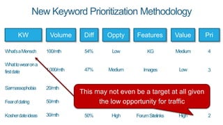 4
3
1
2
1
54%
47%
17%
50%
41%
New Keyword Prioritization Methodology
KW Volume Value
What’saMensch
Whattowearona
firstdate...