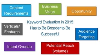 Keyword Evaluation in 2015
Has to Be Broader to Be
Successful
Potential Reach
(volume)
Intent Overlap
Opportunity
Business...