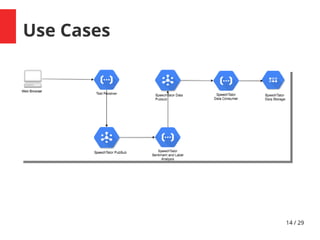 14 / 29
Use Cases
 
