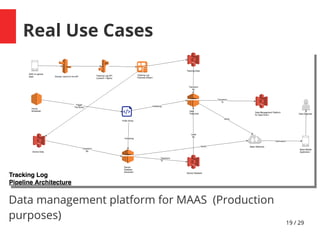 19 / 29
Real Use Cases
Data management platform for MAAS (Production
purposes)
 
