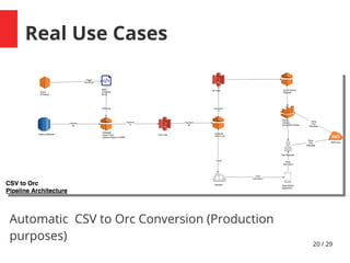 20 / 29
Real Use Cases
Automatic CSV to Orc Conversion (Production
purposes)
 