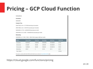 23 / 29
Pricing – GCP Cloud Function
https://cloud.google.com/functions/pricing
 