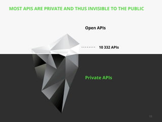 MOST APIS ARE PRIVATE AND THUS INVISIBLE TO THE PUBLIC

Open APIs

10 332 APIs

Private APIs

// 	
  

11

 