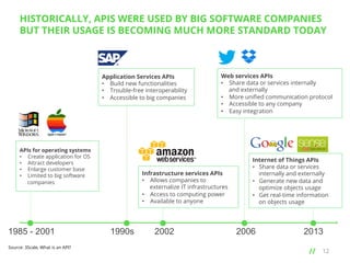 HISTORICALLY, APIS WERE USED BY BIG SOFTWARE COMPANIES
BUT THEIR USAGE IS BECOMING MUCH MORE STANDARD TODAY

Application Services APIs
•  Build new functionalities
•  Trouble-free interoperability
•  Accessible to big companies

APIs for operating systems
•  Create application for OS
•  Attract developers
•  Enlarge customer base
•  Limited to big software
companies

1985 - 2001
Source: 3Scale, What is an API?

Web services APIs
•  Share data or services internally
and externally
•  More uniﬁed communication protocol
•  Accessible to any company
•  Easy integration

Infrastructure services APIs
•  Allows companies to
externalize IT infrastructures
•  Access to computing power
•  Available to anyone

1990s

2002

Internet of Things APIs
•  Share data or services
internally and externally
•  Generate new data and
optimize objects usage
•  Get real-time information
on objects usage

2006

2013
// 	
  

12

 