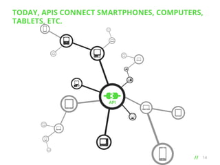 TODAY, APIS CONNECT SMARTPHONES, COMPUTERS,
TABLETS, ETC.

// 	
  

14

 