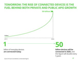 TOMORROW: THE RISE OF CONNECTED DEVICES IS THE
FUEL BEHIND BOTH PRIVATE AND PUBLIC APIS GROWTH

1
billion of everyday devices
are connected today

Source: Ericsson (considered a conservative ﬁgure)

50

billion devices will be
connected in 2020, and
this ﬁgure will double every
5 years
// 	
  

 