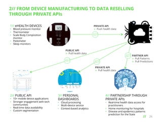 2// FROM DEVICE MANUFACTURING TO DATA RESELLING
THROUGH PRIVATE APIs
1// eHEALTH DEVICES

PRIVATE API
Ø  Push health data

•  Blood pressure monitor
•  Thermometer
•  Scale Body Composition
monitor
•  Pedometer
•  Sleep monitors

PUBLIC API
Ø  Pull health data

PARTNER API
Ø  Pull Patterns
Ø  Pull Predictions
PRIVATE API
Ø  Pull health data

2// PUBLIC API

•  10+ mobile device applications
•  Stronger engagement with tech
communities
•  Real-time data availability
•  Custom segmentation

3// PERSONAL
DASHBOARDS

•  Cloud processing
•  Multi-device service
•  Context-based analytics

4// PARTNERSHIP THROUGH
PRIVATE APIs
•  Real-time health data access for
practitioners
•  Home monitoring for hospitals
•  Disease and epidemics patterns
prediction for the State

// 	
  

26

 