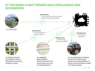 2// THE RURAL FLIGHT TOWARD DATA INTELLIGENCE AND
AUTOMATION
PRIVATE API
Ø  Push production harvest data
Ø  Push meteorological data

1// SENSORS

PRIVATE API
Ø  Push production
quality metrics
PRIVATE API
Ø  Pull farming
recommendations

2// MOBILE DEVICE
Smartphones enrich
Cloud data to improve
feedback quality

3// FARMING
INTELLIGENCE
Recommendations for
saving resources and
increasing revenue

PARTNER API
Ø  Pull tractor
directions

4// AUTONOMOUS FARMING
Since 2010, autonomous
tractors are using satellites to
follow recommendations bases
on history analysis

// 	
  

38

 