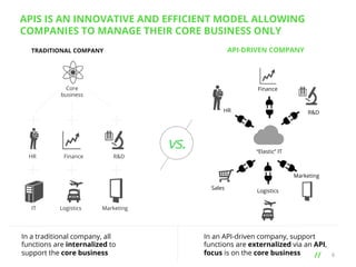 APIS IS AN INNOVATIVE AND EFFICIENT MODEL ALLOWING
COMPANIES TO MANAGE THEIR CORE BUSINESS ONLY
API-DRIVEN COMPANY

TRADITIONAL COMPANY

Core
business

Finance

HR

HR

Finance

R&D

vs.

R&D

“Elastic” IT

Marketing
Sales
IT

Logistics

Logistics

Marketing

In a traditional company, all
functions are internalized to
support the core business

In an API-driven company, support
functions are externalized via an API,
focus is on the core business
// 	
  

6

 
