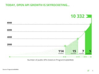 TODAY, OPEN API GROWTH IS SKYROCKETING...

Number of public APIs listed on ProgrammableWeb

Source: ProgrammableWeb

// 	
  

8

 