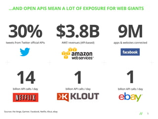 ...AND OPEN APIS MEAN A LOT OF EXPOSURE FOR WEB GIANTS

30% $3.8B

9M

tweets from Twitter oﬃcial APIs

AWS’ revenues (API-based)

apps & websites connected

14

1

1

billion API calls / day

Sources: the Verge, Gartner, Facebook, Netﬂix, Klout, ebay

billion API calls / day

billion API calls / day

// 	
  

9

 
