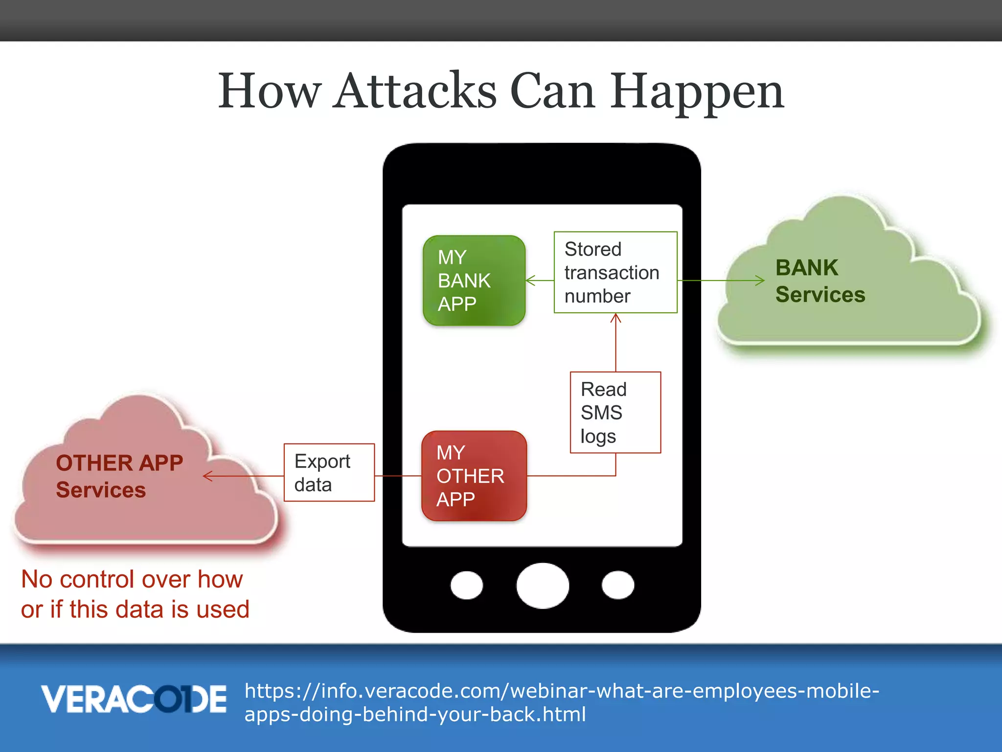 How Attacks Can Happen

MY
BANK
APP

Export
data

OTHER APP
Services

MY
OTHER
APP

Stored
transaction
number

BANK
Services

Read
SMS
logs

No control over how
or if this data is used
https://info.veracode.com/webinar-what-are-employees-mobileapps-doing-behind-your-back.html

 