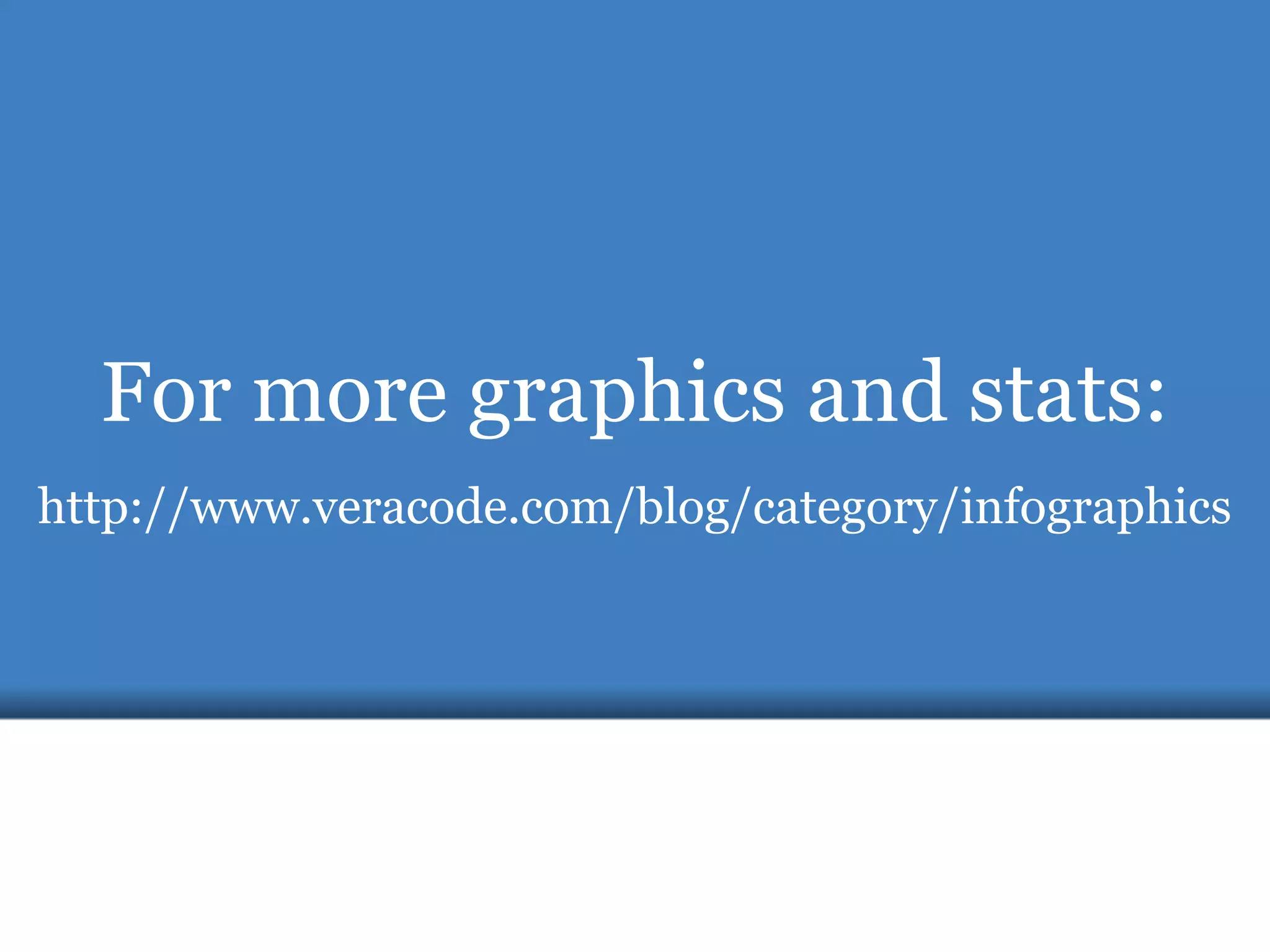 For more graphics and stats:
http://www.veracode.com/blog/category/infographics

19

 