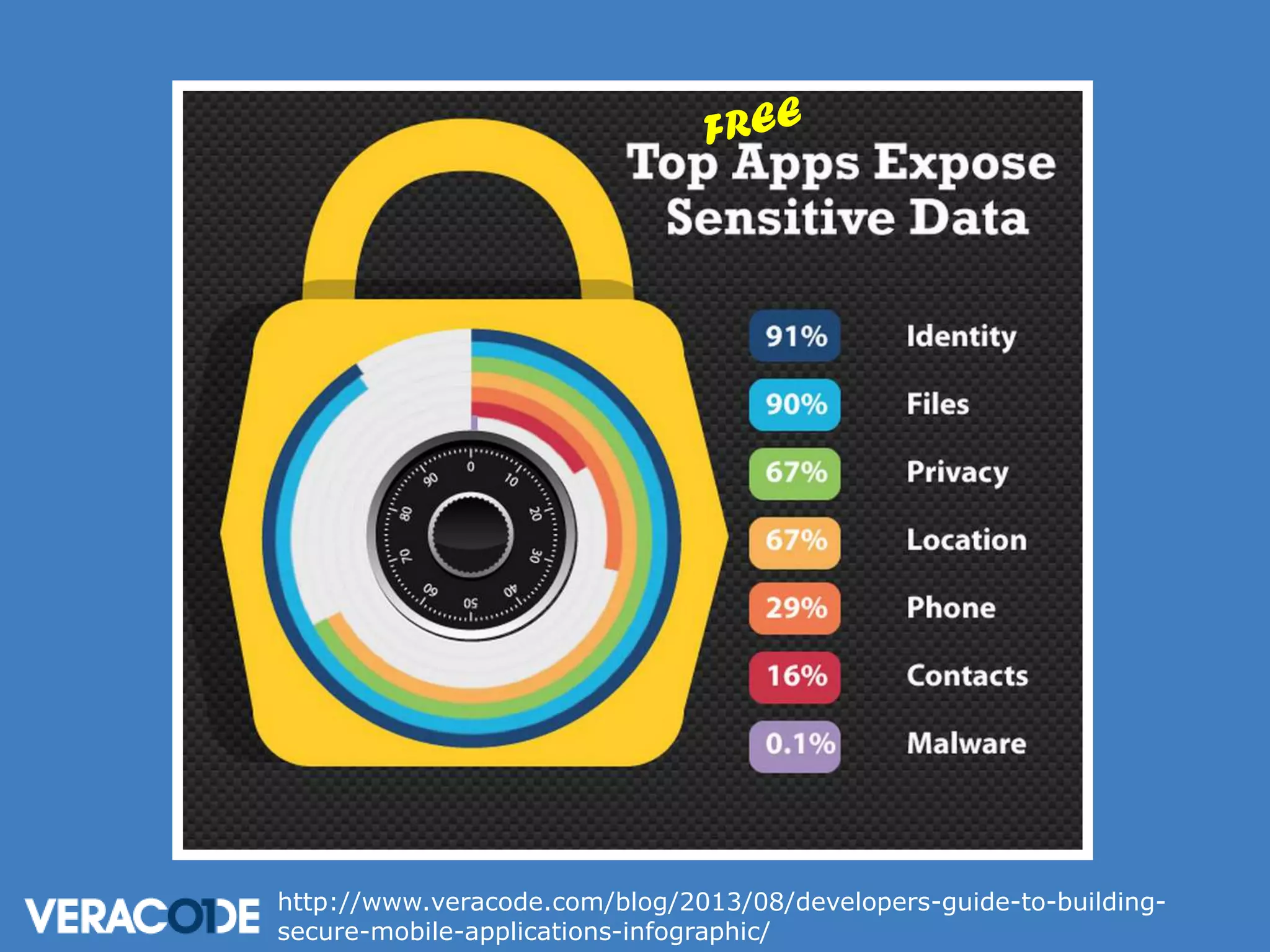 http://www.veracode.com/blog/2013/08/developers-guide-to-buildingsecure-mobile-applications-infographic/

 