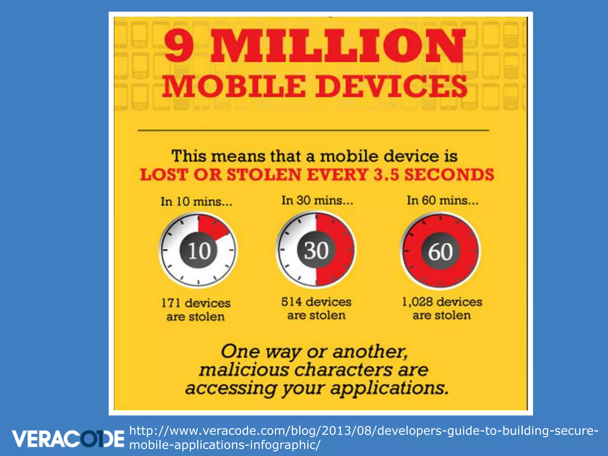 http://www.veracode.com/blog/2013/08/developers-guide-to-building-securemobile-applications-infographic/

 