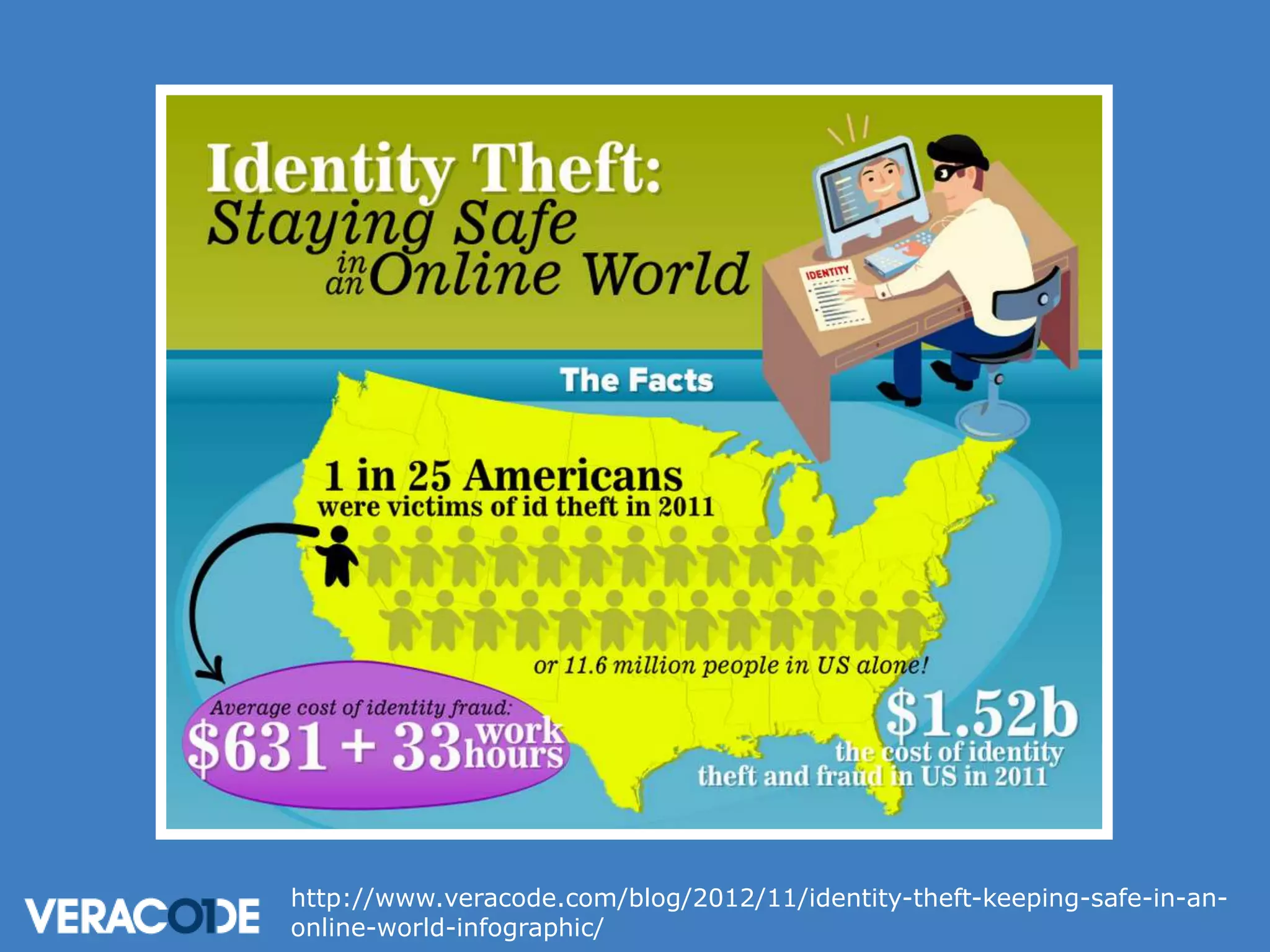 http://www.veracode.com/blog/2012/11/identity-theft-keeping-safe-in-anonline-world-infographic/

 