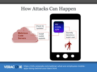 How Attacks Can Happen

Check for
“updates”

Malicious
Code
Servers

Install
rootkit
exploits

MY
COOL
APP
Secretly
become a
super user

https://info.veracode.com/webinar-what-are-employees-mobileapps-doing-behind-your-back.html

 
