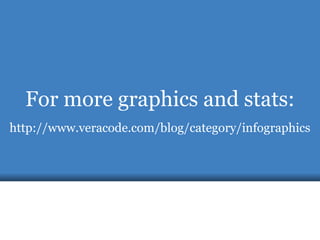 For more graphics and stats:
http://www.veracode.com/blog/category/infographics

19

 