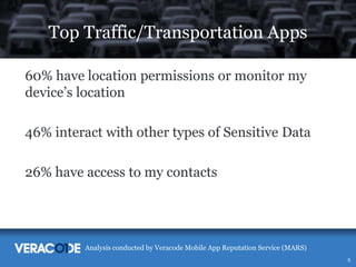 Top Traffic/Transportation Apps
60% have location permissions or monitor my
device’s location
46% interact with other types of Sensitive Data

26% have access to my contacts

Analysis conducted by Veracode Mobile App Reputation Service (MARS)
5

 