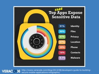 http://www.veracode.com/blog/2013/08/developers-guide-to-buildingsecure-mobile-applications-infographic/

 