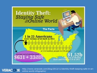 http://www.veracode.com/blog/2012/11/identity-theft-keeping-safe-in-anonline-world-infographic/

 